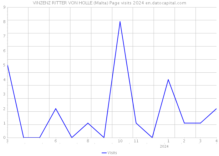 VINZENZ RITTER VON HOLLE (Malta) Page visits 2024 