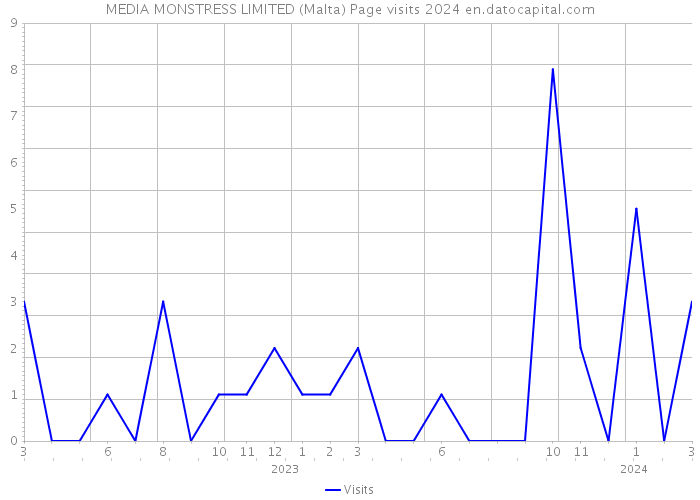 MEDIA MONSTRESS LIMITED (Malta) Page visits 2024 