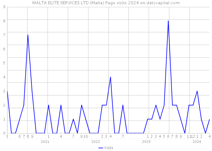 MALTA ELITE SERVICES LTD (Malta) Page visits 2024 