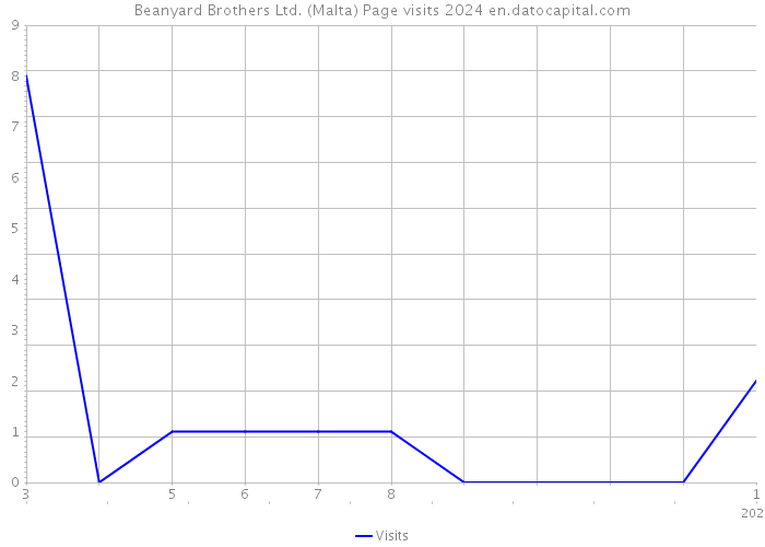 Beanyard Brothers Ltd. (Malta) Page visits 2024 