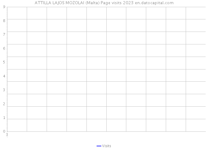 ATTILLA LAJOS MOZOLAI (Malta) Page visits 2023 