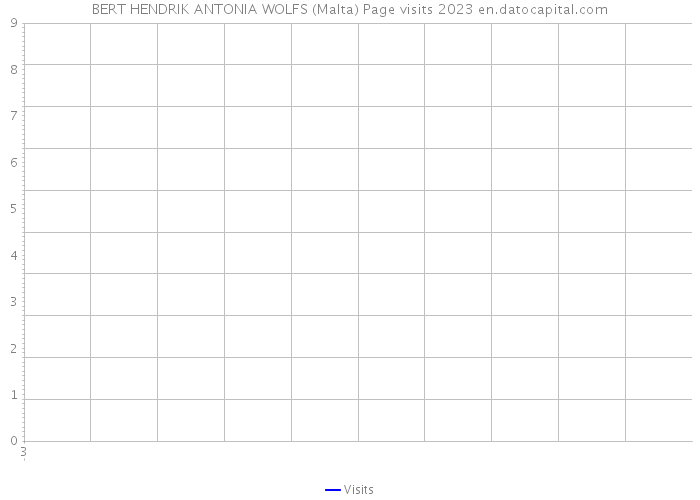 BERT HENDRIK ANTONIA WOLFS (Malta) Page visits 2023 