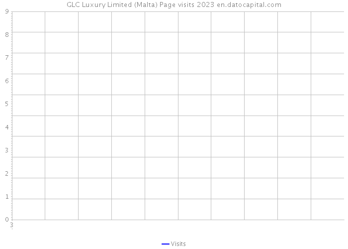 GLC Luxury Limited (Malta) Page visits 2023 