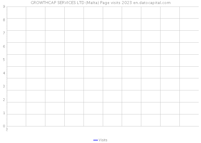 GROWTHCAP SERVICES LTD (Malta) Page visits 2023 