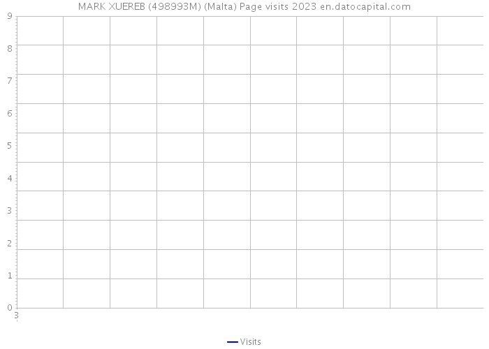 MARK XUEREB (498993M) (Malta) Page visits 2023 