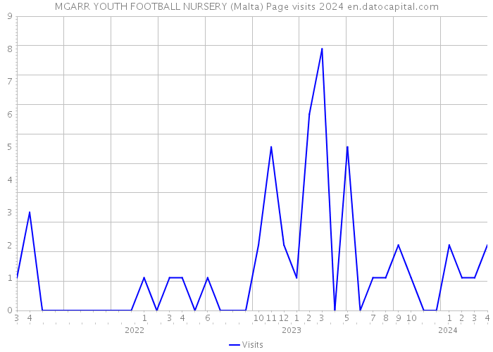 MGARR YOUTH FOOTBALL NURSERY (Malta) Page visits 2024 
