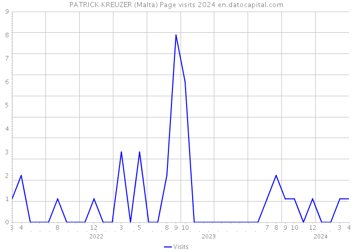 PATRICK KREUZER (Malta) Page visits 2024 