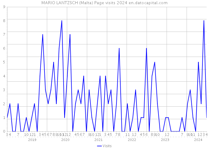 MARIO LANTZSCH (Malta) Page visits 2024 