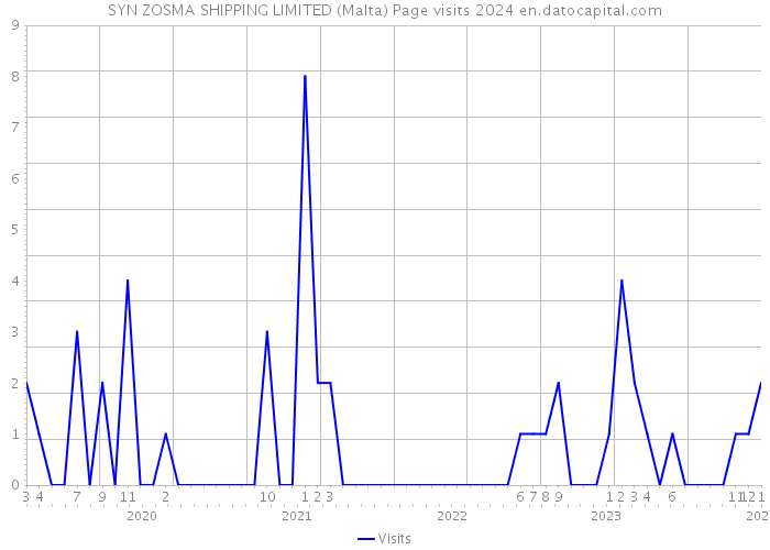 SYN ZOSMA SHIPPING LIMITED (Malta) Page visits 2024 