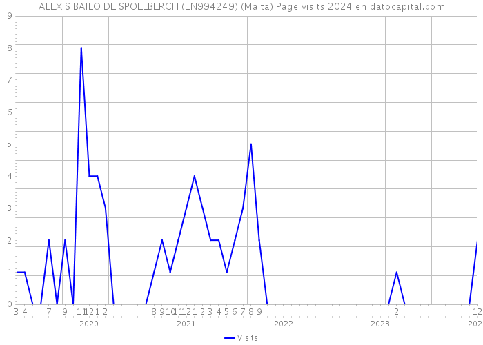 ALEXIS BAILO DE SPOELBERCH (EN994249) (Malta) Page visits 2024 