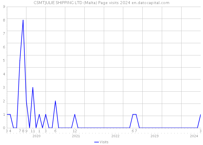 CSMTJULIE SHIPPING LTD (Malta) Page visits 2024 