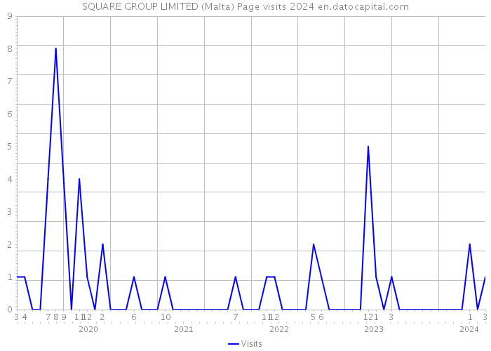 SQUARE GROUP LIMITED (Malta) Page visits 2024 