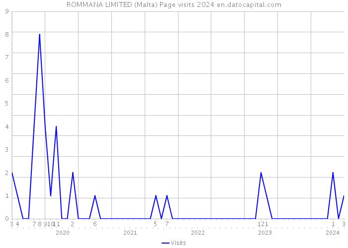ROMMANA LIMITED (Malta) Page visits 2024 