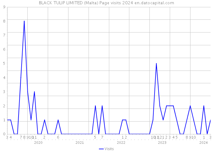 BLACK TULIP LIMITED (Malta) Page visits 2024 