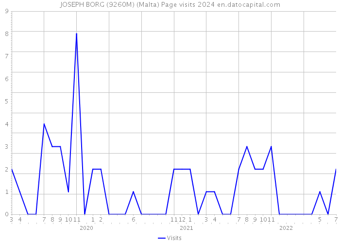 JOSEPH BORG (9260M) (Malta) Page visits 2024 