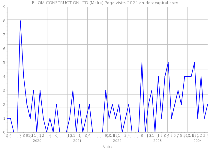 BILOM CONSTRUCTION LTD (Malta) Page visits 2024 