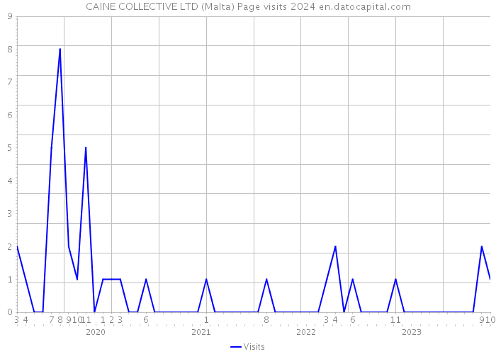 CAINE COLLECTIVE LTD (Malta) Page visits 2024 