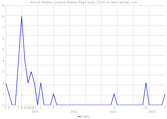Alexel (Malta) Limited (Malta) Page visits 2024 