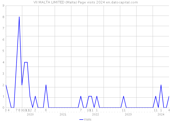 VII MALTA LIMITED (Malta) Page visits 2024 