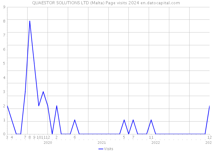 QUAESTOR SOLUTIONS LTD (Malta) Page visits 2024 