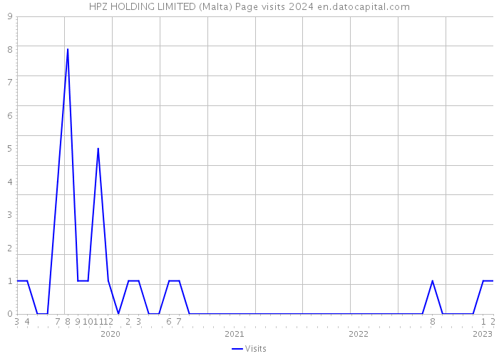 HPZ HOLDING LIMITED (Malta) Page visits 2024 