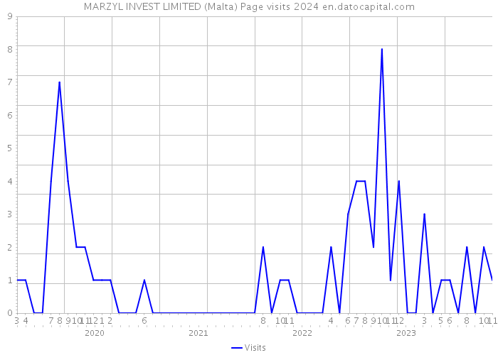 MARZYL INVEST LIMITED (Malta) Page visits 2024 