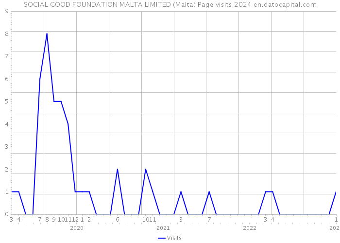 SOCIAL GOOD FOUNDATION MALTA LIMITED (Malta) Page visits 2024 