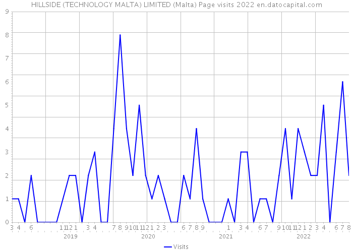 HILLSIDE (TECHNOLOGY MALTA) LIMITED (Malta) Page visits 2022 