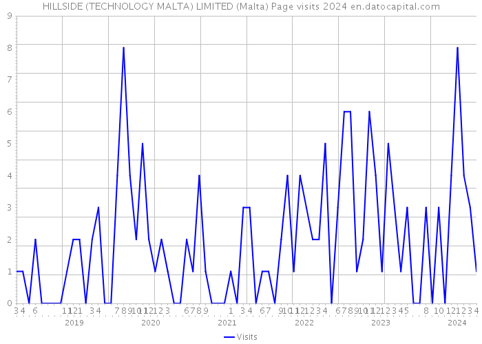 HILLSIDE (TECHNOLOGY MALTA) LIMITED (Malta) Page visits 2024 