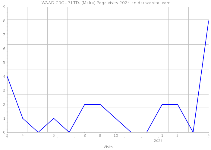 IWAAD GROUP LTD. (Malta) Page visits 2024 