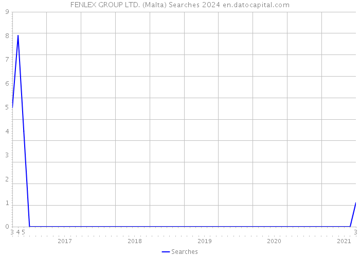 FENLEX GROUP LTD. (Malta) Searches 2024 