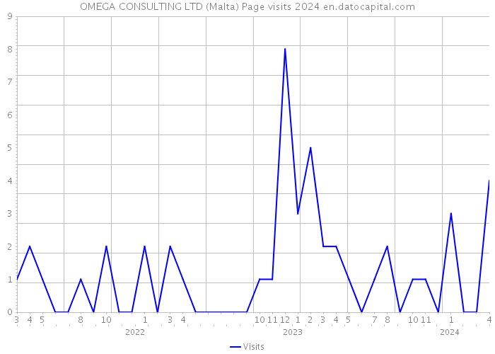 OMEGA CONSULTING LTD (Malta) Page visits 2024 