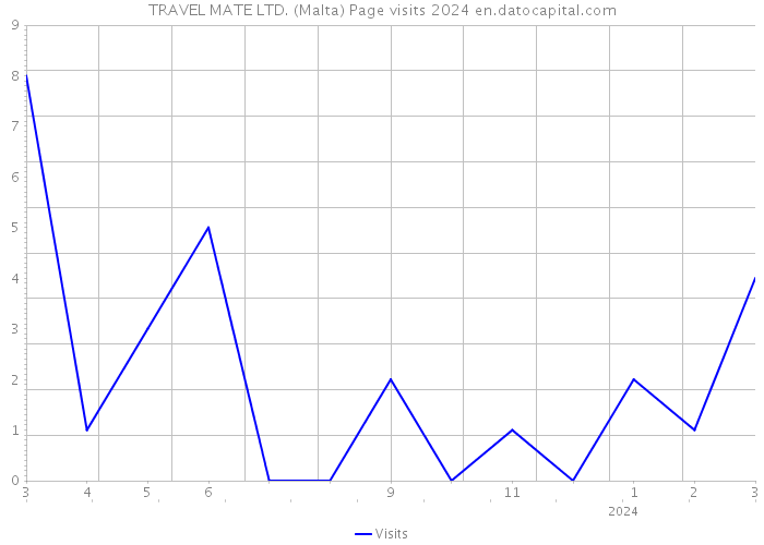 TRAVEL MATE LTD. (Malta) Page visits 2024 