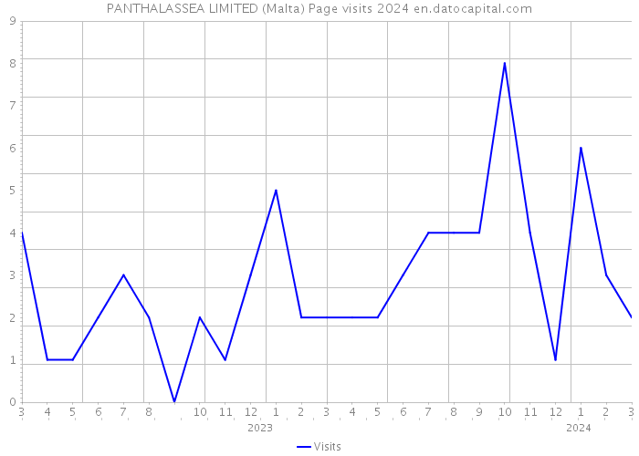 PANTHALASSEA LIMITED (Malta) Page visits 2024 