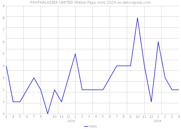 PANTHALASSEA LIMITED (Malta) Page visits 2024 