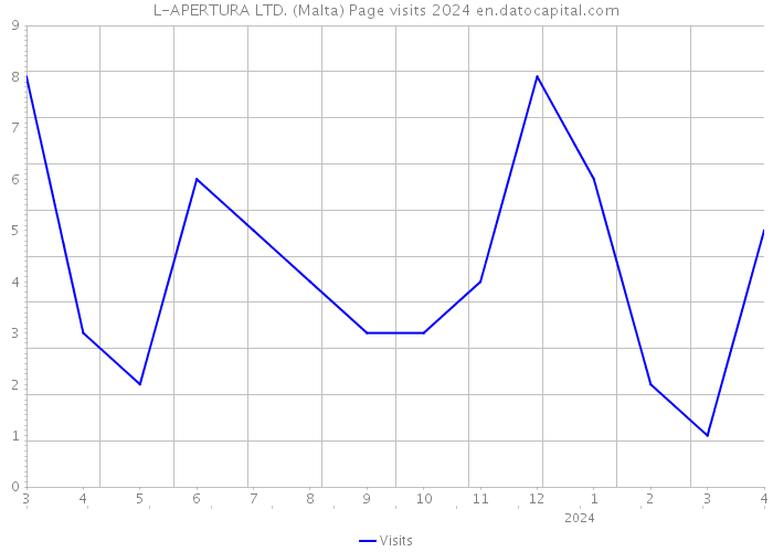 L-APERTURA LTD. (Malta) Page visits 2024 