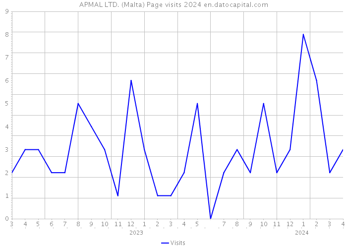 APMAL LTD. (Malta) Page visits 2024 