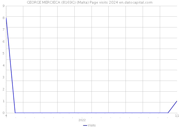 GEORGE MERCIECA (8169G) (Malta) Page visits 2024 