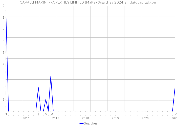 CAVALLI MARINI PROPERTIES LIMITED (Malta) Searches 2024 