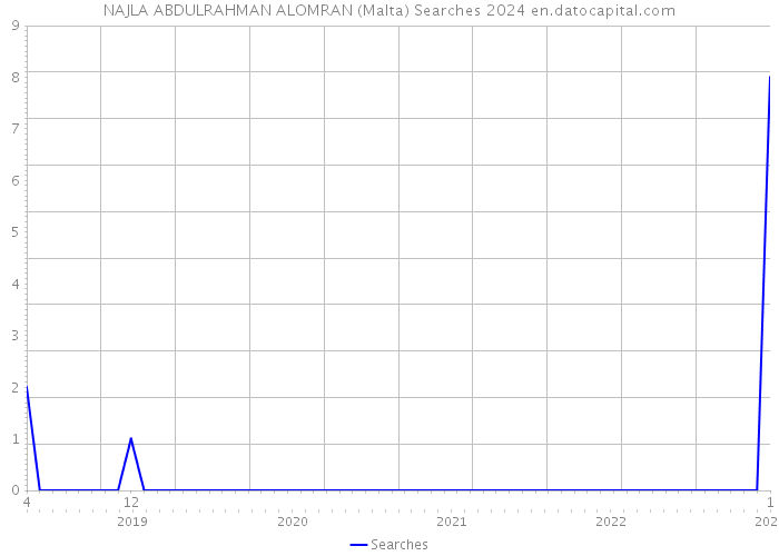 NAJLA ABDULRAHMAN ALOMRAN (Malta) Searches 2024 