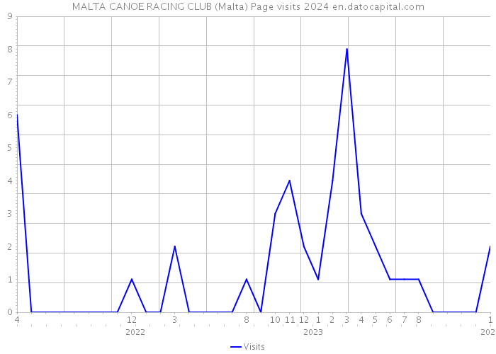 MALTA CANOE RACING CLUB (Malta) Page visits 2024 