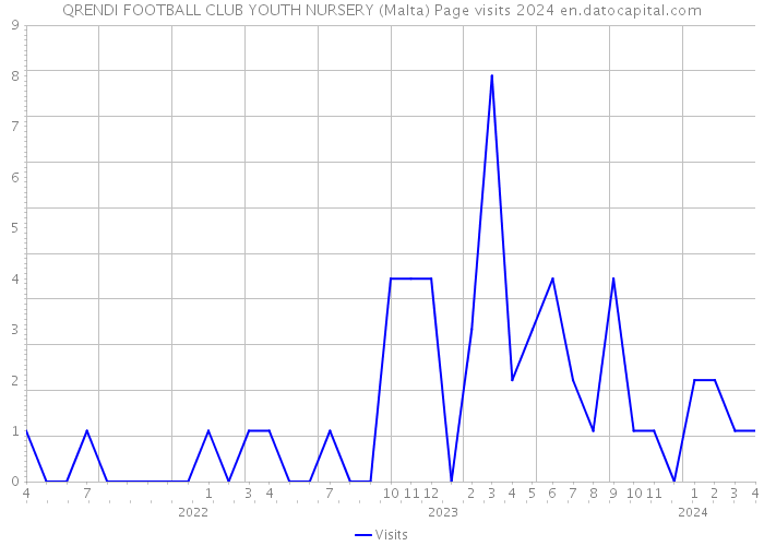 QRENDI FOOTBALL CLUB YOUTH NURSERY (Malta) Page visits 2024 