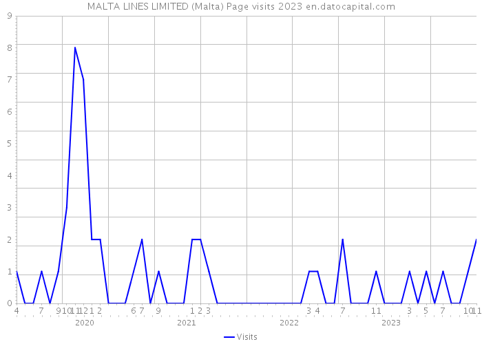 MALTA LINES LIMITED (Malta) Page visits 2023 