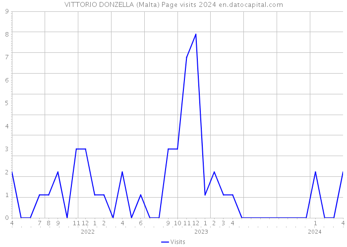 VITTORIO DONZELLA (Malta) Page visits 2024 