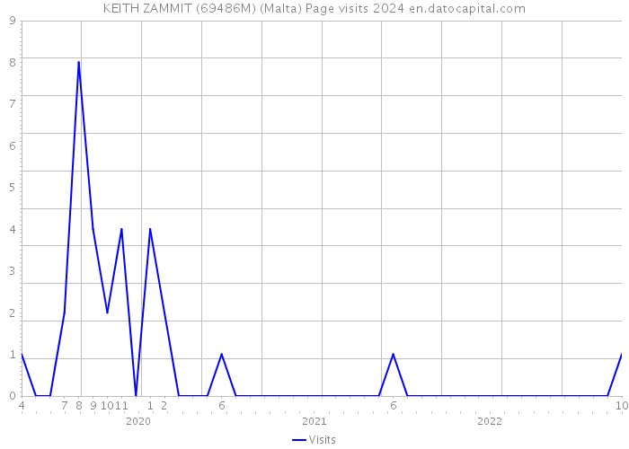 KEITH ZAMMIT (69486M) (Malta) Page visits 2024 