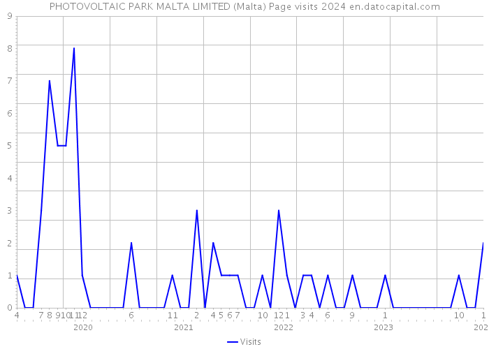 PHOTOVOLTAIC PARK MALTA LIMITED (Malta) Page visits 2024 