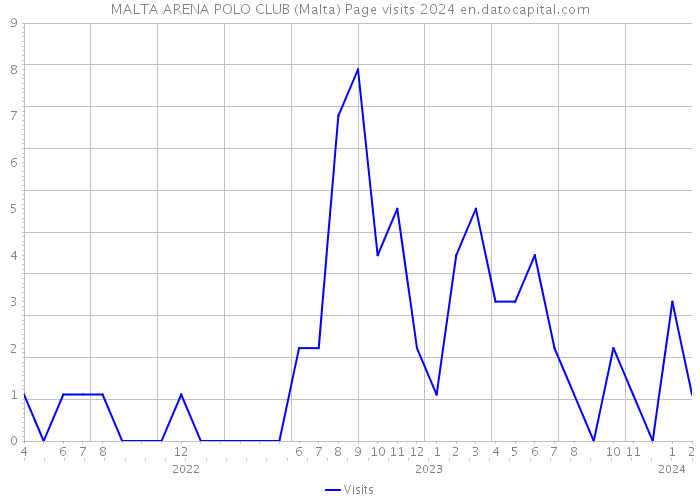 MALTA ARENA POLO CLUB (Malta) Page visits 2024 