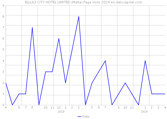 ELLULS CITY HOTEL LIMITED (Malta) Page visits 2024 