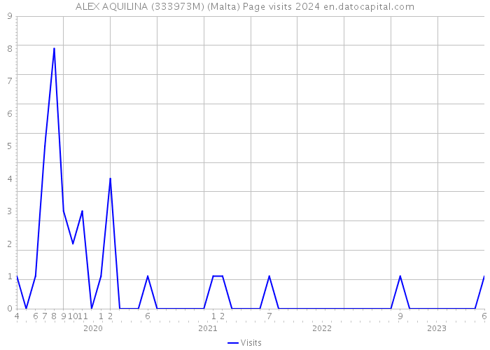 ALEX AQUILINA (333973M) (Malta) Page visits 2024 