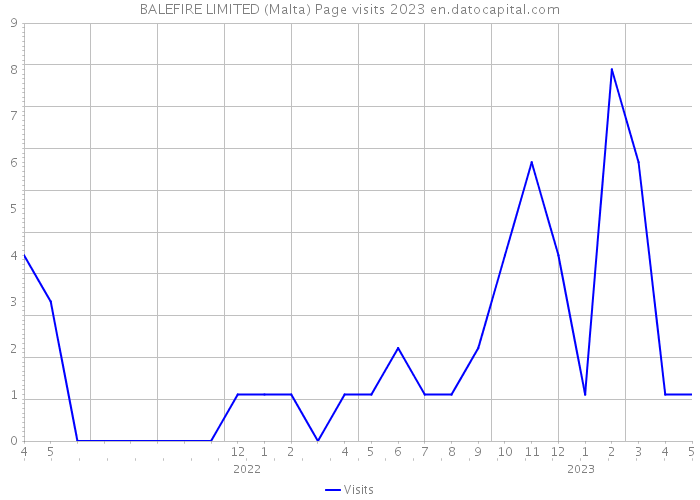 BALEFIRE LIMITED (Malta) Page visits 2023 